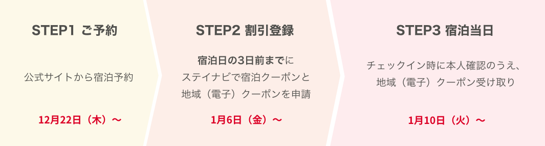 STEP1ご予約→step2割引登録→STEP3宿泊当日